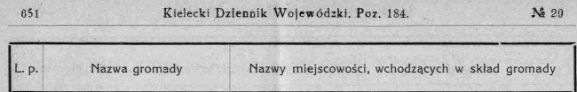 Podział na gromady woj.kieleckiego, Kielecki Dziennik Wojewódzki 1933, nr 29, cz.1.jpg